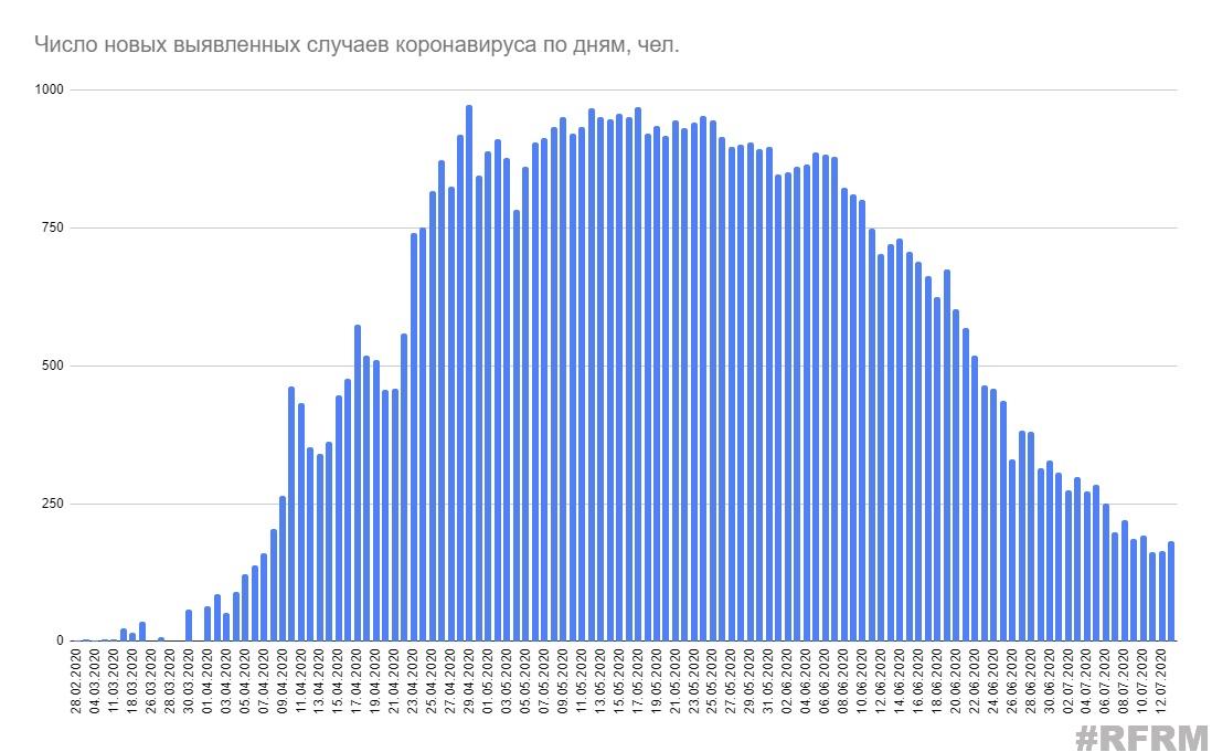 Минздрав опубликовал статистику по коронавирусу на 13 июля