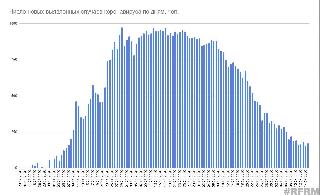 Минздрав озвучил статистику по коронавирусу на 15 июля