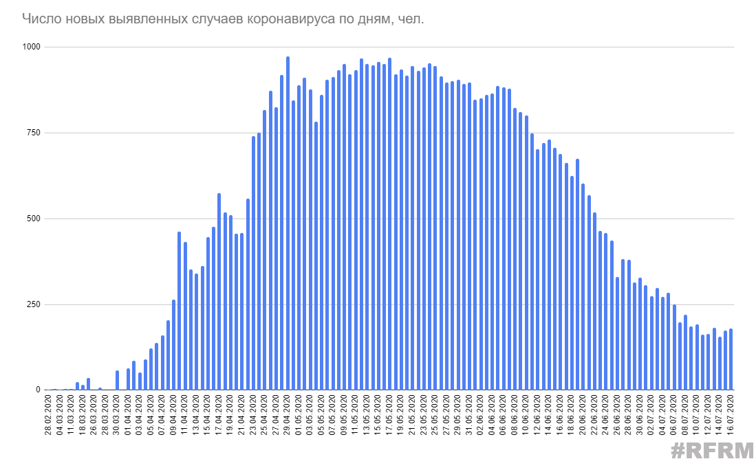 Минздрав опубликовал данные по коронавирусу на 16 июля