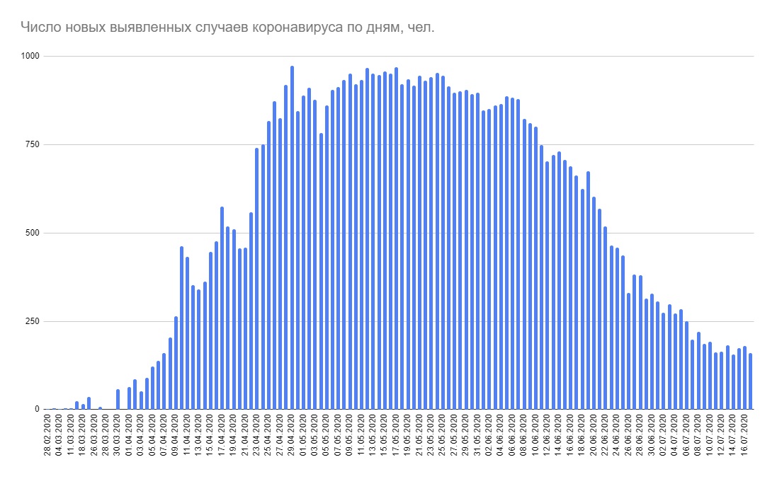 Минздрав сообщил о 159 случаях коронавируса за сутки