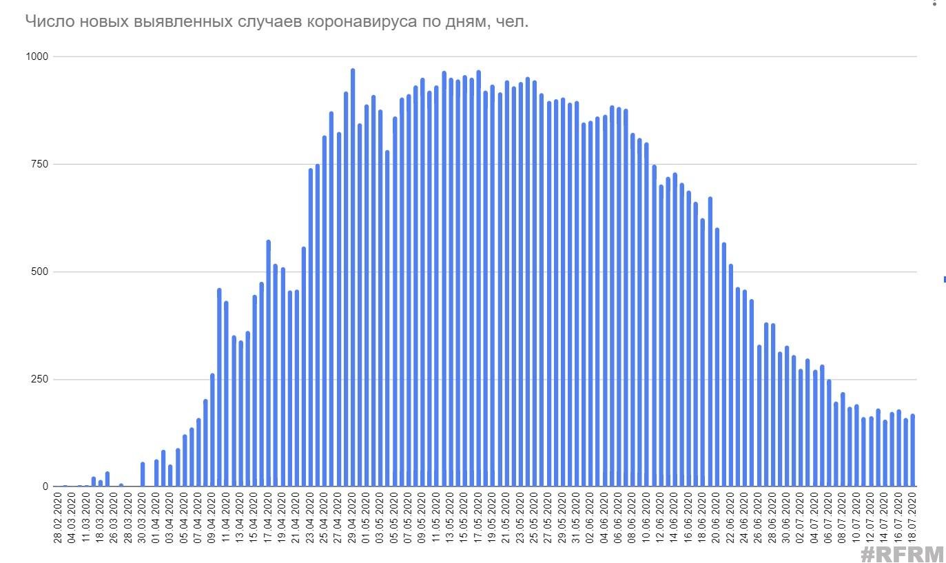 Минздрав озвучил статистику по коронавирусу за 18 июля