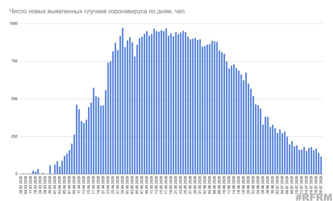 Минздрав сообщил о 118 новых случаях коронавируса 20 июля