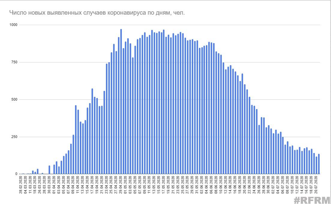 Минздрав озвучил статистику по коронавирусу на 21 июля