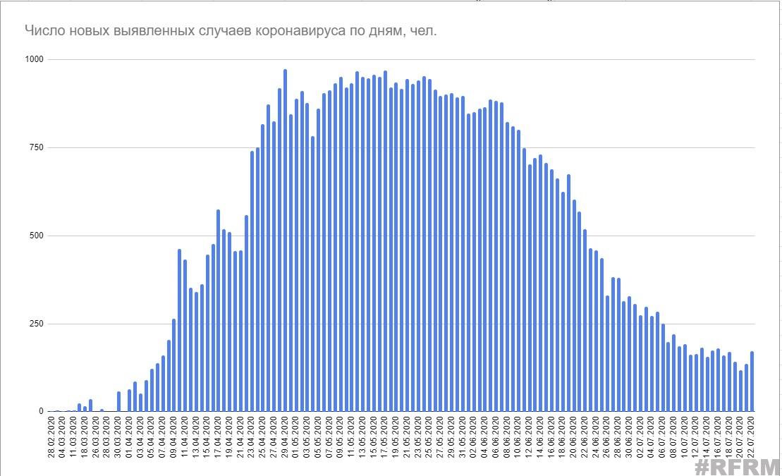 Минздрав объявил 173 новых случая и 6 смертей от коронавируса за сутки