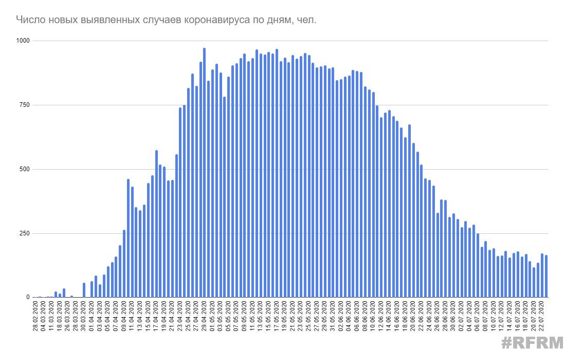 Минздрав озвучил статистику по коронавирусу на 23 июля