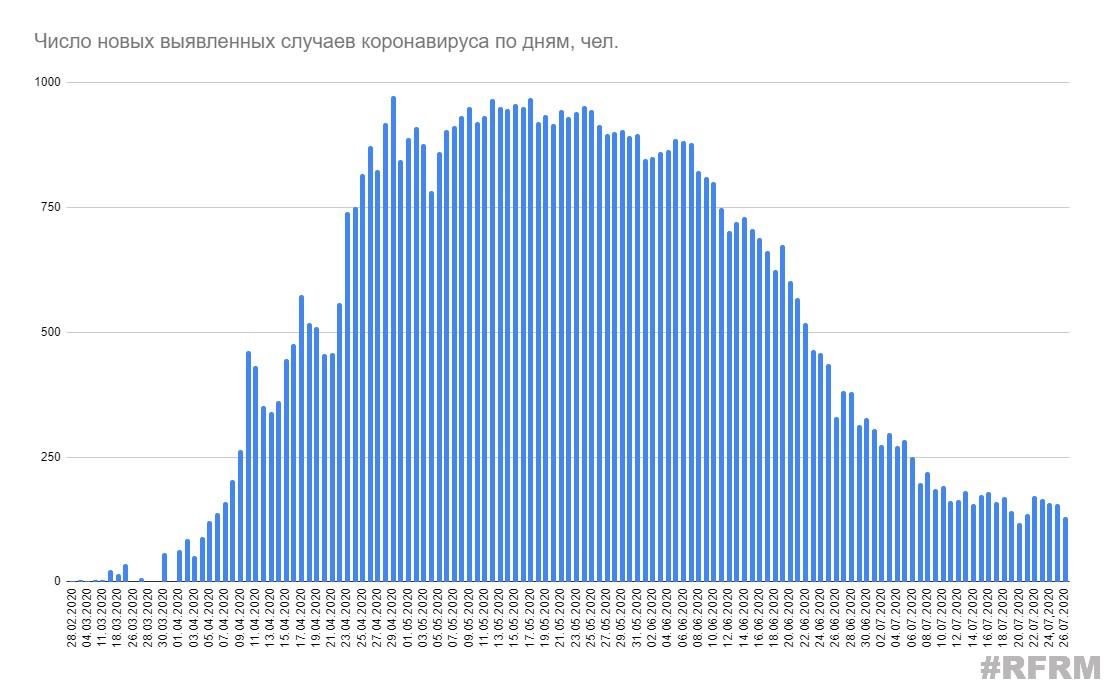 За сутки в Беларуси выявлено 130 новых случаев коронавируса