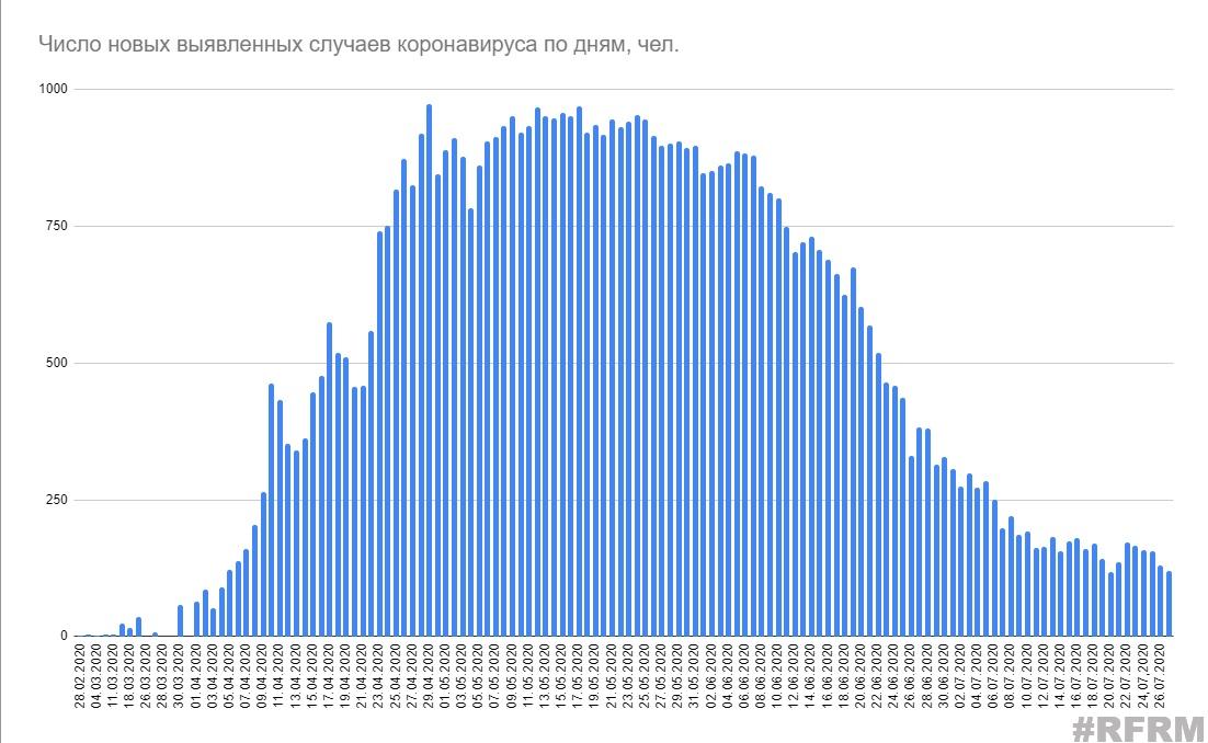 Минздрав объявил 119 новых случаев коронавируса на 27 июля