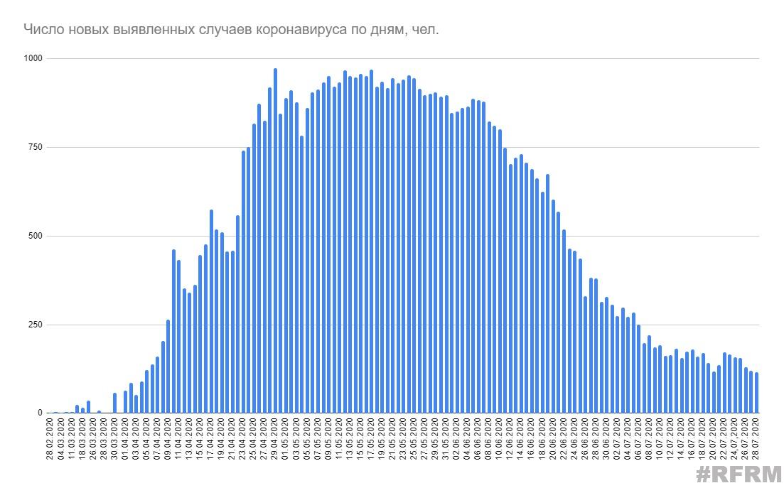 Минздрав объявил 115 новых случаев коронавируса