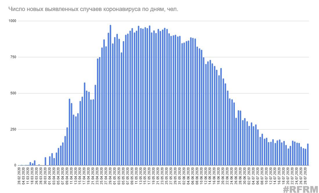 Минздрав озвучил статистику по коронавирусу на 29 июля