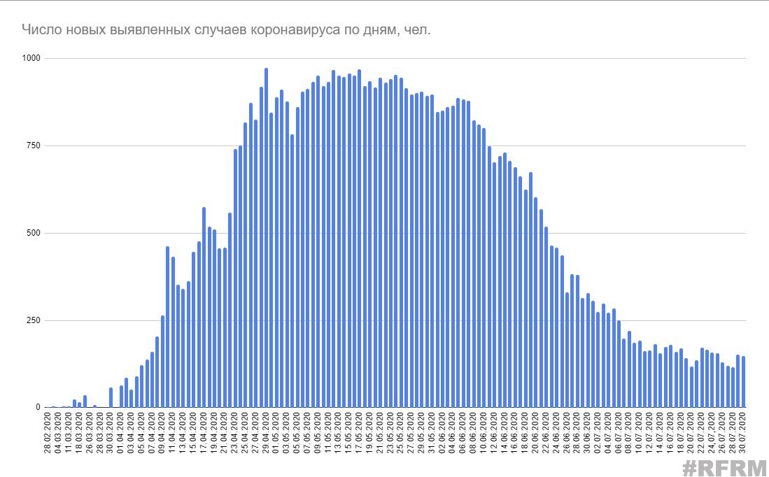 Минздрав подтвердил 67 655 случаев коронавируса