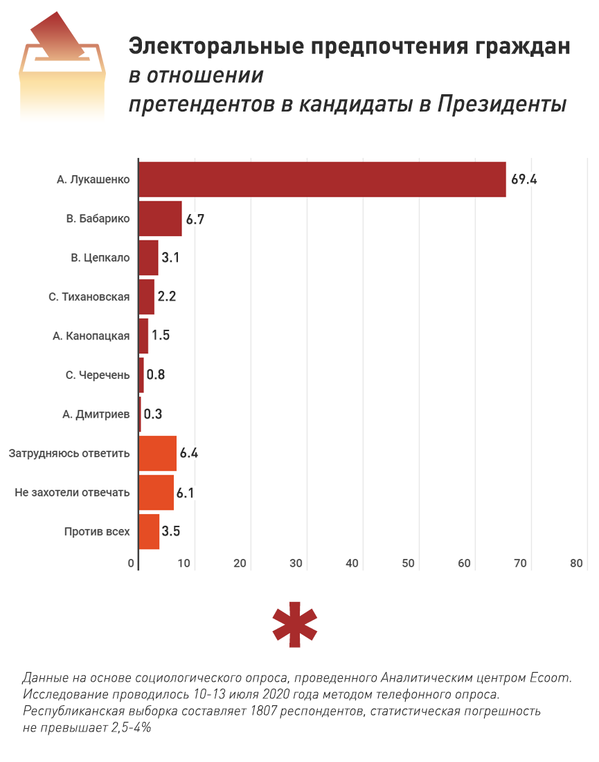 ОНТ опубликовало опрос об электоральных предпочтениях беларусов