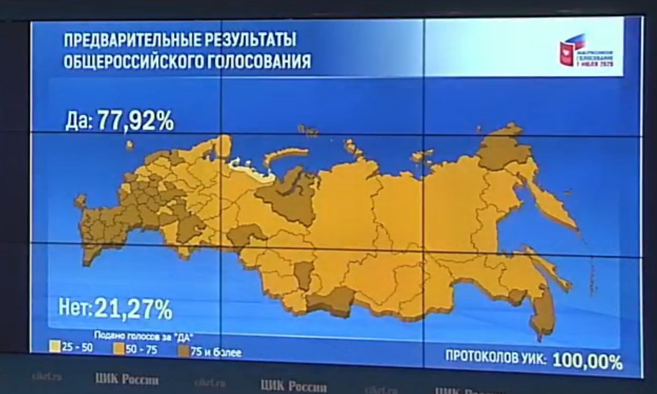ЦИК: Поправки к конституции поддержали около 78% россиян