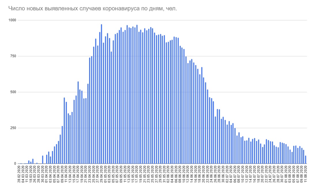 Минздрав объявил всего 58 новых случаев коронавируса в Беларуси