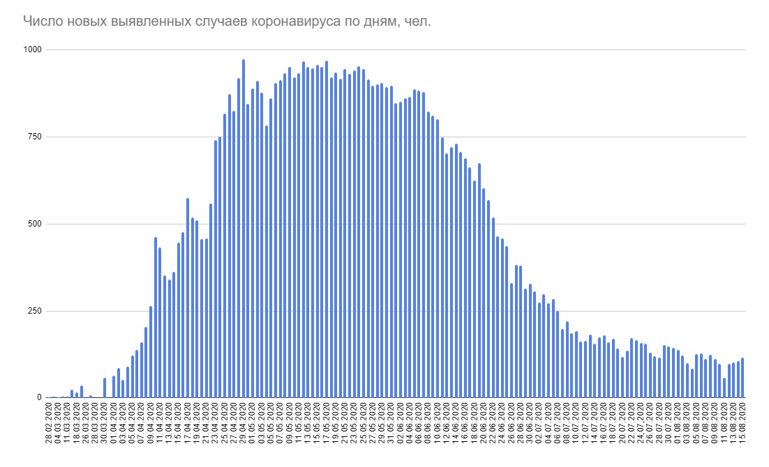 В Беларуси выявлено 116 новых случаев коронавируса