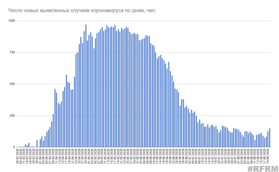 В Беларуси выявлено 149 новых случаев коронавируса