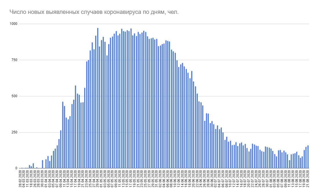 В Беларуси зарегистрирован 161 новый случай коронавируса