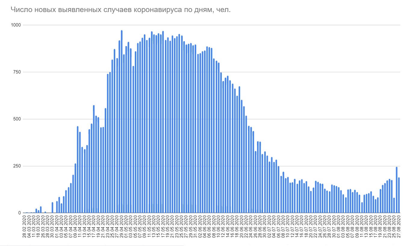 В Беларуси за сутки выявлен 191 новый случай коронавируса