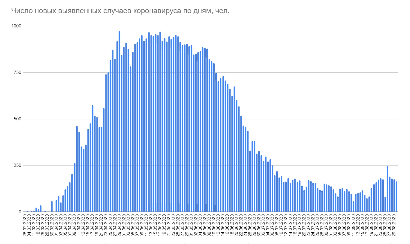 В Беларуси за сутки выявлено 164 новых случая коронавируса