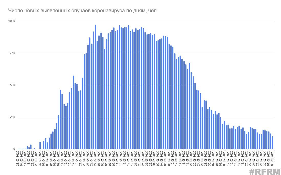 Минздрав объявил менее 100 новых случаев коронавируса 3 августа