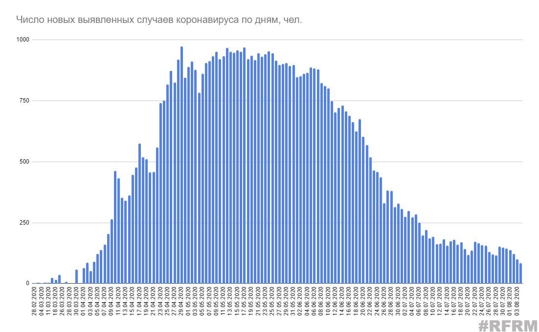 Минздрав объявил всего 84 новых случая коронавируса за сутки