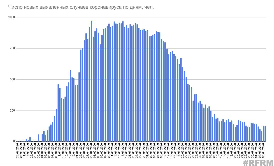 За сутки в Беларуси выявлено 127 новых случаев коронавируса