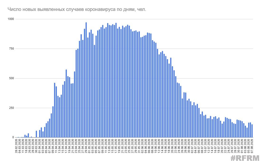 Минздрав опубликовал статистику по коронавирусу за 7 августа