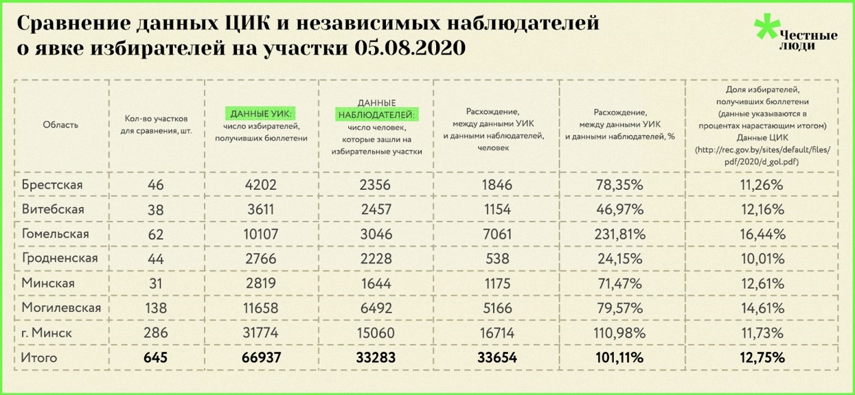 "Честные люди": 5 тыс. нарушений, явка завышается вдвое