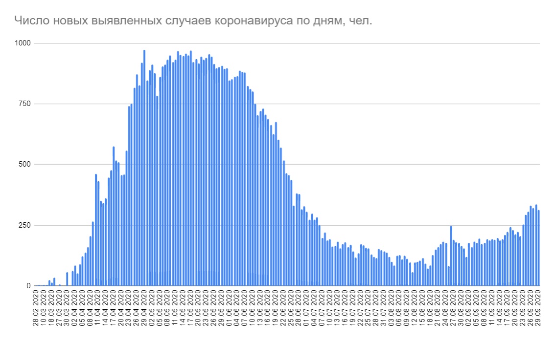 За сутки в Беларуси выявили 314 новых случаев COVID-19