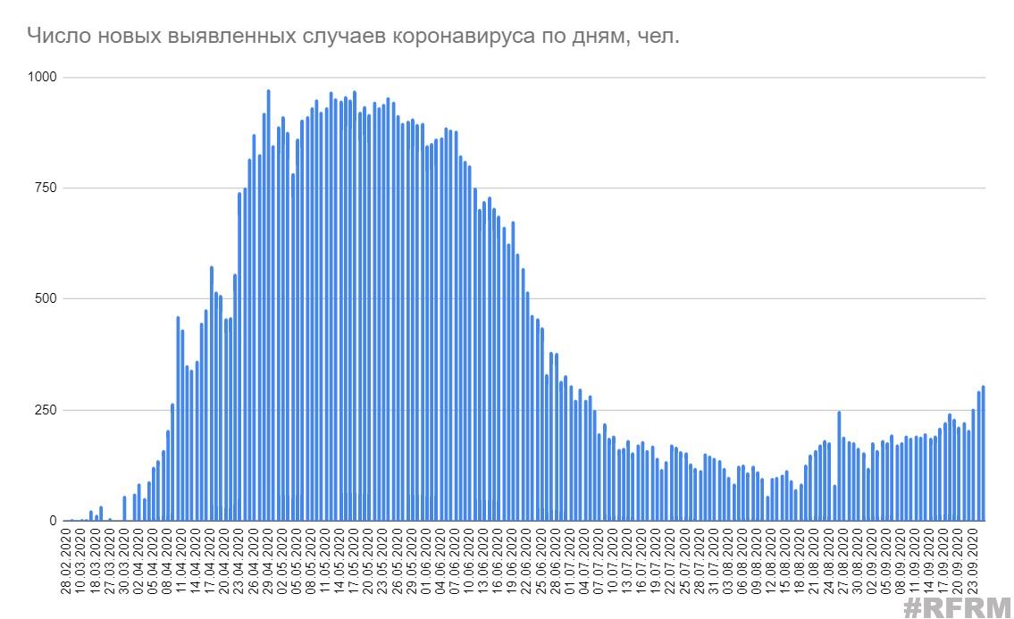 В Беларуси 306 новых случаев коронавируса