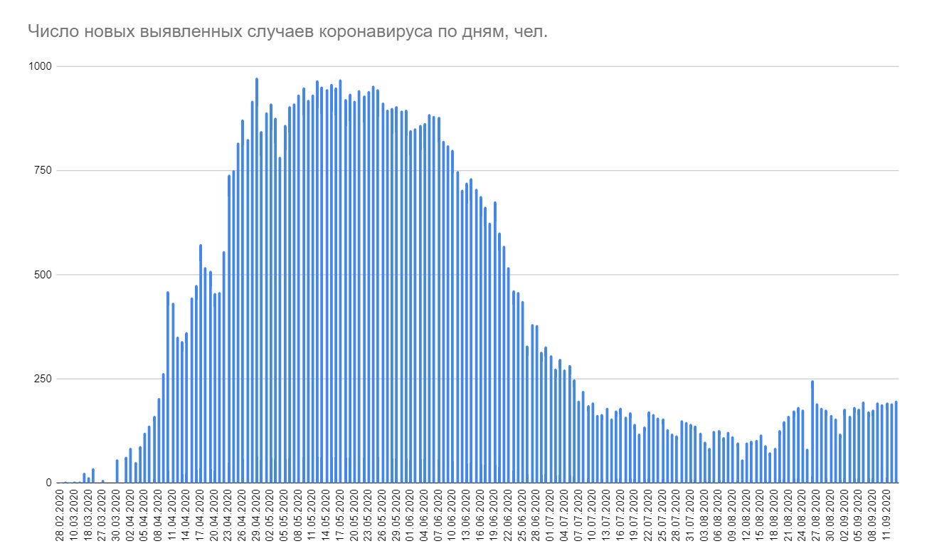 Эпидемия коронавируса унесла в Беларуси жизни 750 человек