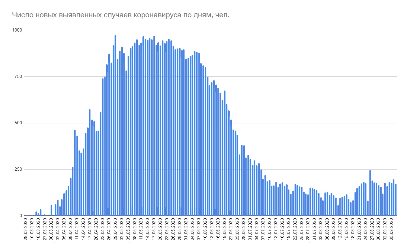 Минздрав зафиксировал 172 новых случая коронавируса