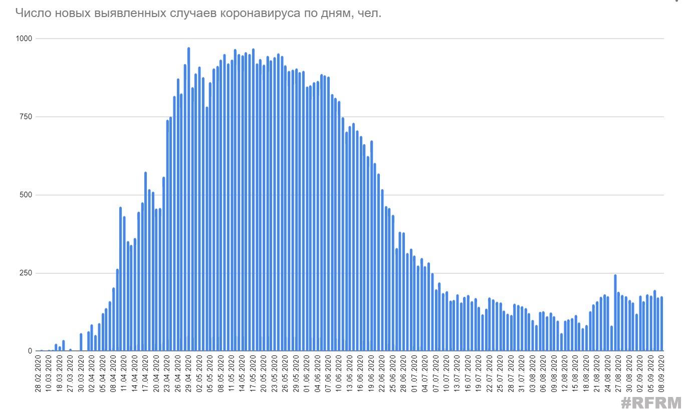 Минздрав сообщил данные по коронавирусу за 8 сентября