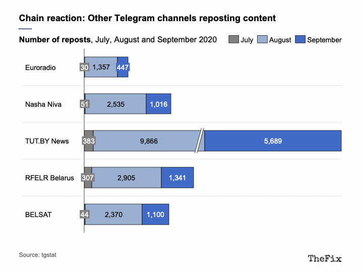 Беларусские независимые СМИ выросли в Telegram в 3-13 раз за два месяца