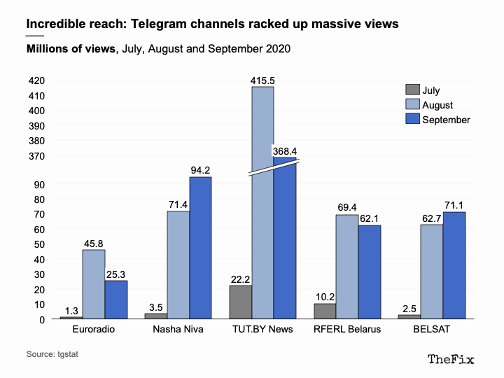 Беларусские независимые СМИ выросли в Telegram в 3-13 раз за два месяца