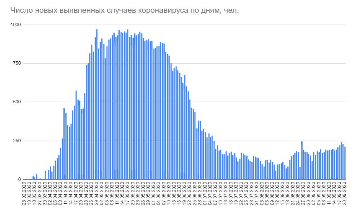 213 случаев коронавируса выявлено в Беларуси за сутки