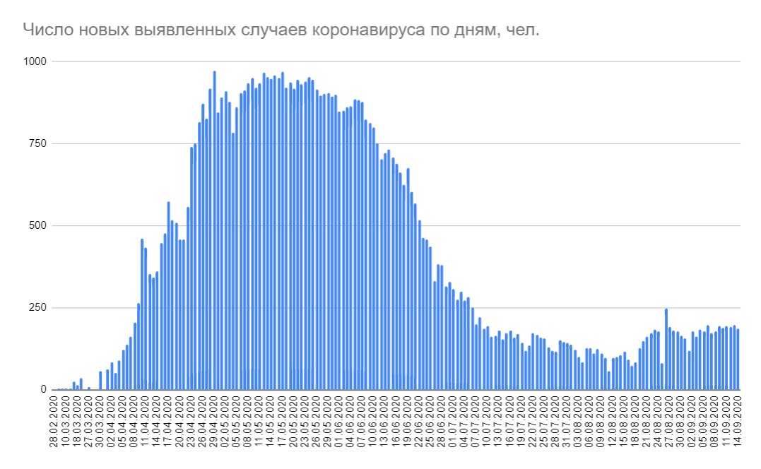 Минздрав опубликовал статистику по коронавирусу за 14 сентября