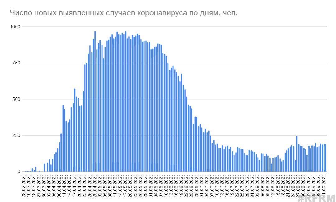 Зарегистрирован 191 новый случай коронавируса в Беларуси