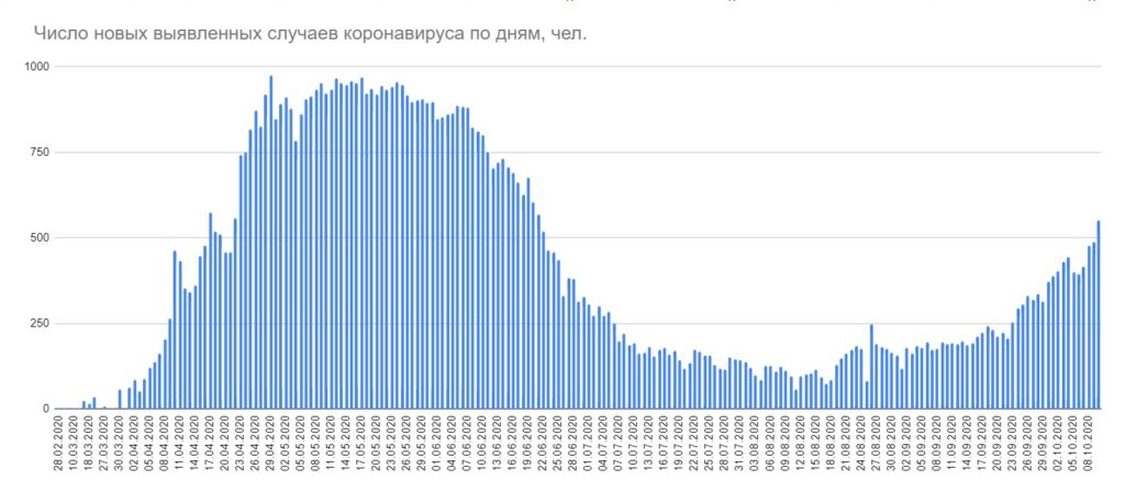 В Беларуси за сутки выявлено уже более 500 случаев коронавируса