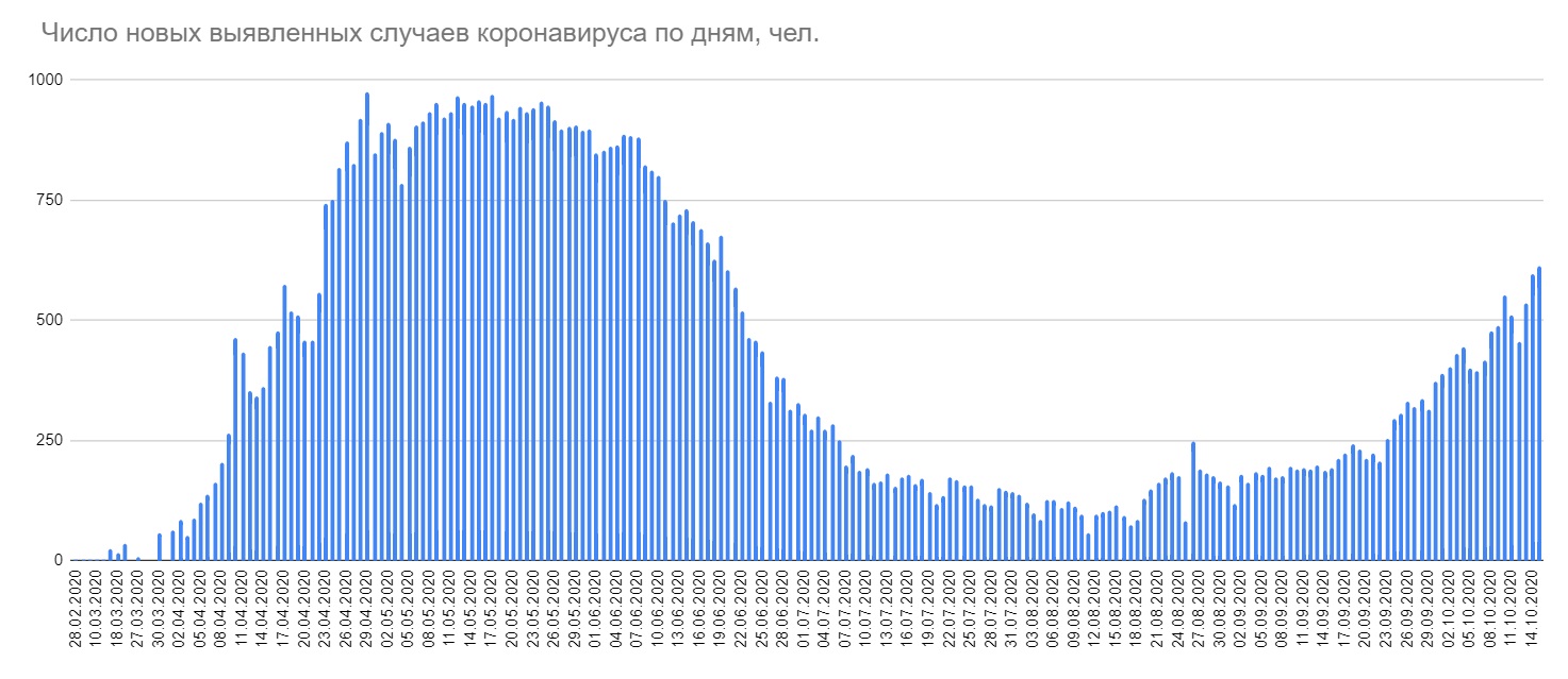 613 случаев коронавируса выявлено в Беларуси за сутки