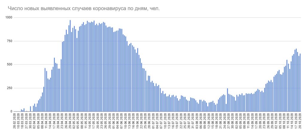 Минздрав объявил 619 новых случаев COVID-19 за сутки