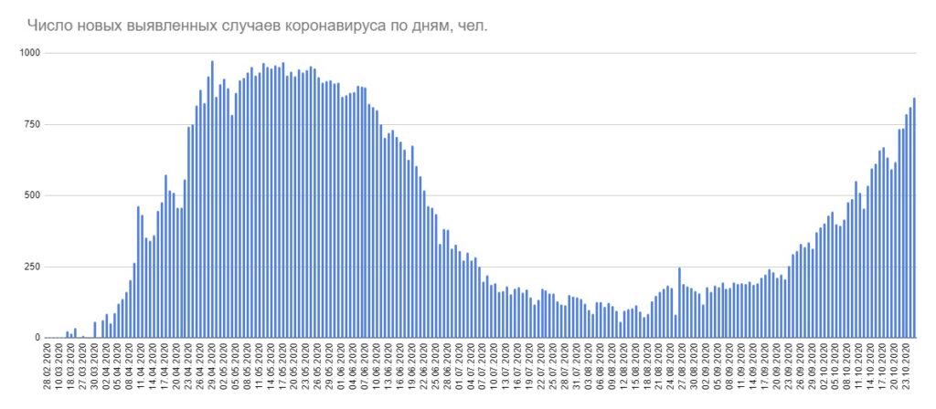 За сутки в Беларуси выявлено 845 новых случаев коронавируса