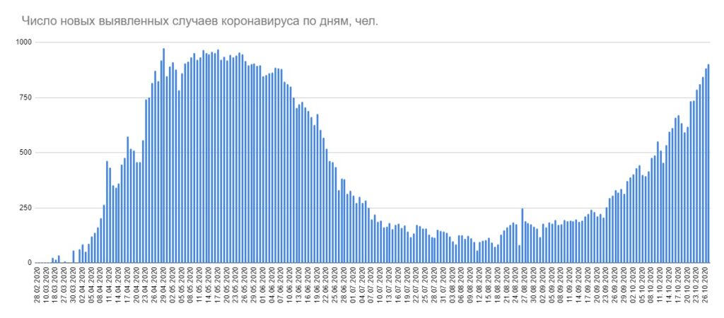 В Беларуси уже больше 900 случаев COVID-19 за сутки