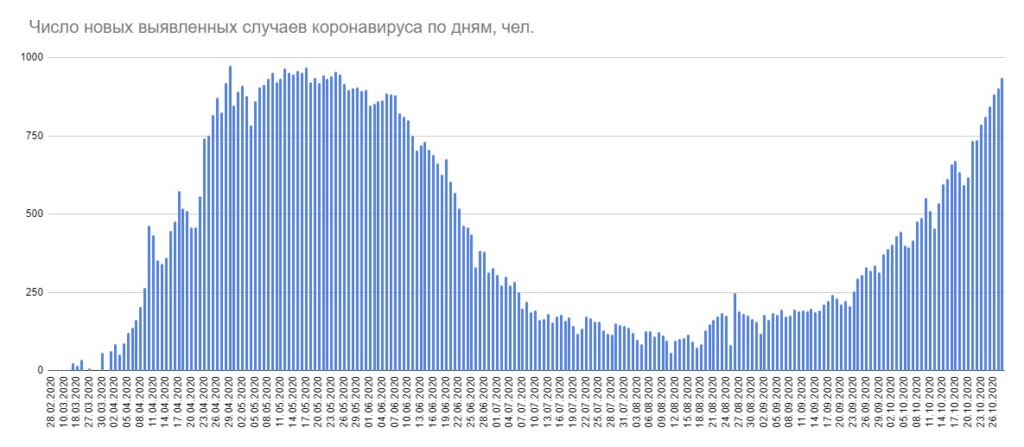 В Беларуси за сутки выявлено 936 случаев коронавируса