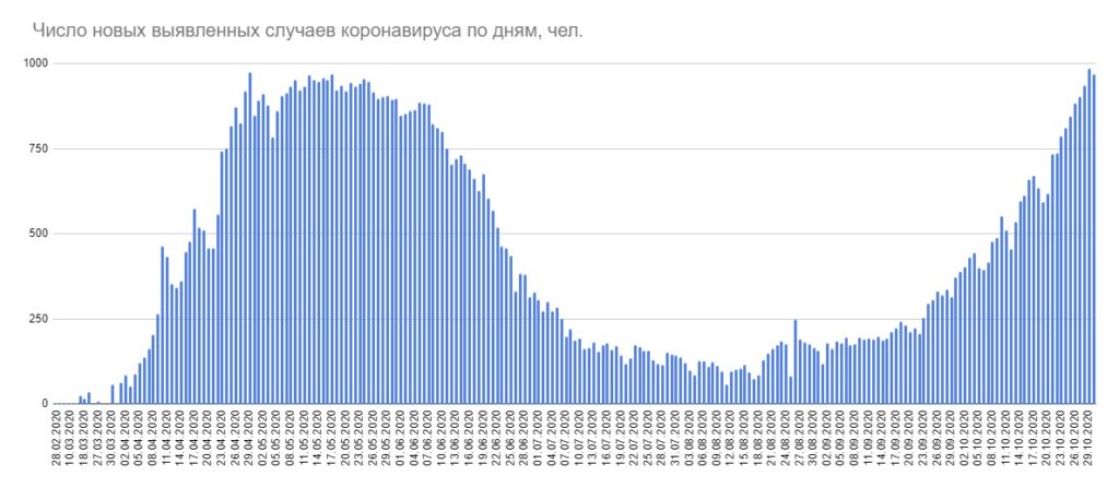 В Беларуси 970 новых случаев коронавируса за сутки