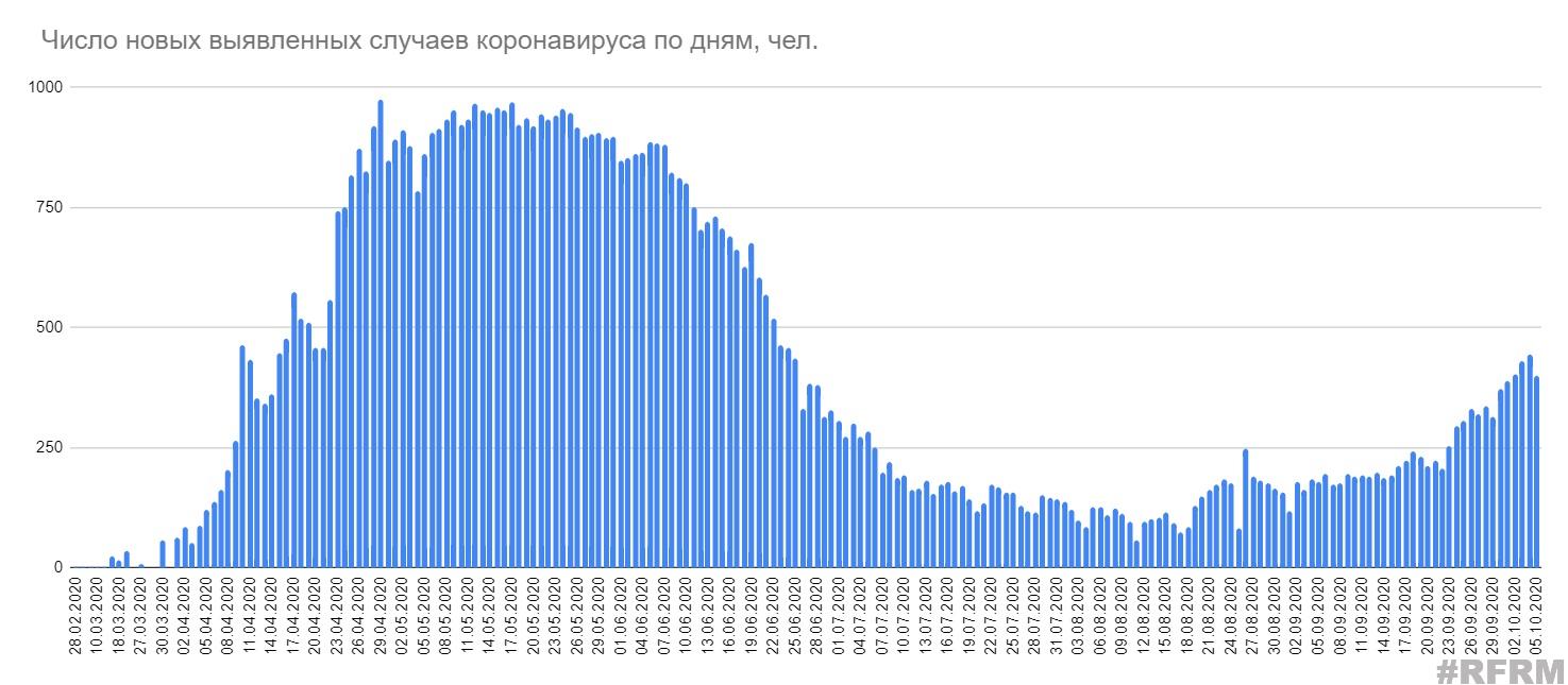 За воскресенье выявлен 401 случай коронавируса в Беларуси