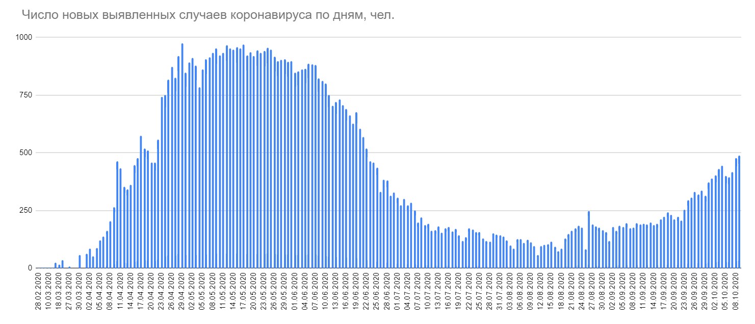 489 случаев коронавируса выявлено в Беларуси за сутки