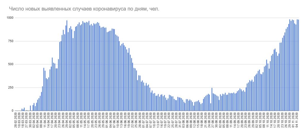 В Беларуси 982 новых случая коронавируса