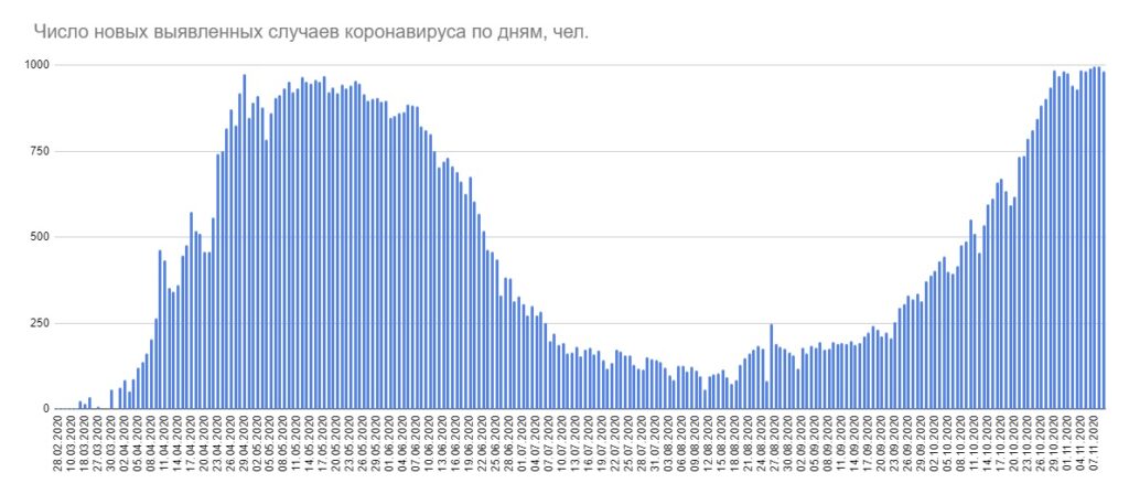 За сутки в Беларуси 983 новых случая коронавируса