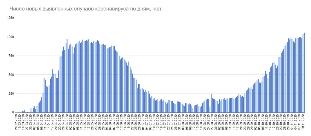 В Беларуси новый суточный рекорд заболеваемости COVID-19