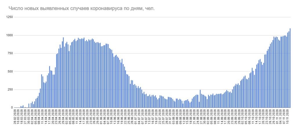 В Беларуси за сутки выявлено 1098 случаев коронавируса